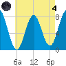 Tide chart for Portsmouth Harbor Lighthouse, New Hampshire on 2024/08/4