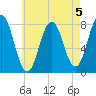 Tide chart for Portsmouth Harbor Lighthouse, New Hampshire on 2024/08/5
