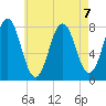 Tide chart for Portsmouth Harbor Lighthouse, New Hampshire on 2024/08/7