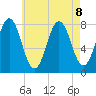 Tide chart for Portsmouth Harbor Lighthouse, New Hampshire on 2024/08/8