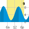 Tide chart for Portsmouth Harbor Lighthouse, New Hampshire on 2024/08/9