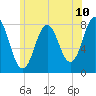Tide chart for Portsmouth Harbor Lighthouse, New Hampshire on 2025/06/10
