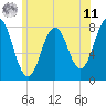 Tide chart for Portsmouth Harbor Lighthouse, New Hampshire on 2025/06/11