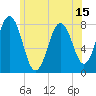 Tide chart for Portsmouth Harbor Lighthouse, New Hampshire on 2025/06/15