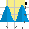 Tide chart for Portsmouth Harbor Lighthouse, New Hampshire on 2025/06/19