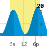 Tide chart for Portsmouth Harbor Lighthouse, New Hampshire on 2025/06/20
