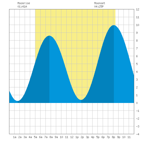Tide chart for Portsmouth Harbor Lighthouse on 2025/06/21