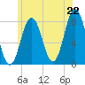 Tide chart for Portsmouth Harbor Lighthouse, New Hampshire on 2025/06/22