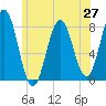 Tide chart for Portsmouth Harbor Lighthouse, New Hampshire on 2025/06/27