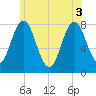 Tide chart for Portsmouth Harbor Lighthouse, New Hampshire on 2025/06/3