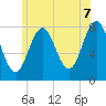 Tide chart for Portsmouth Harbor Lighthouse, New Hampshire on 2025/06/7