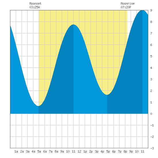 Tide chart for Portsmouth Harbor Lighthouse on 2025/06/09