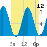 Tide chart for Portsmouth Harbor Lighthouse, New Hampshire on 2025/08/12