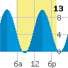 Tide chart for Portsmouth Harbor Lighthouse, New Hampshire on 2025/08/13