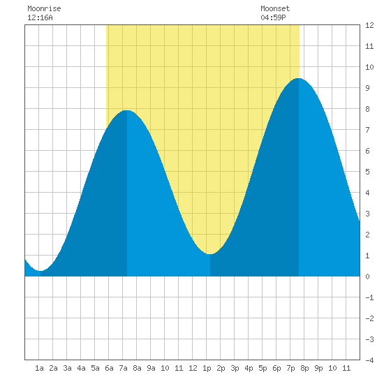 Tide chart for Portsmouth Harbor Lighthouse on 2025/08/18