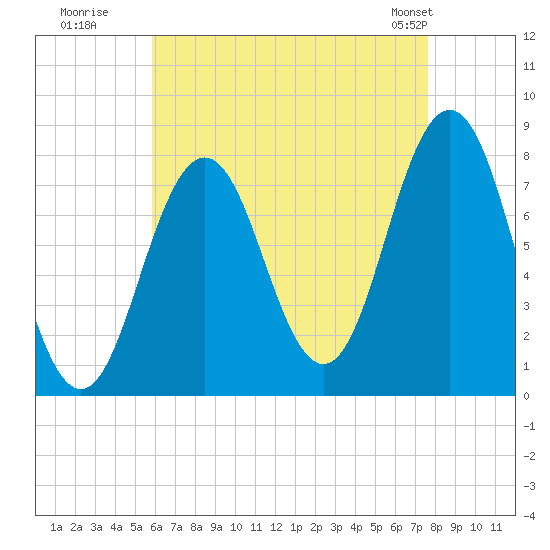 Tide chart for Portsmouth Harbor Lighthouse on 2025/08/19