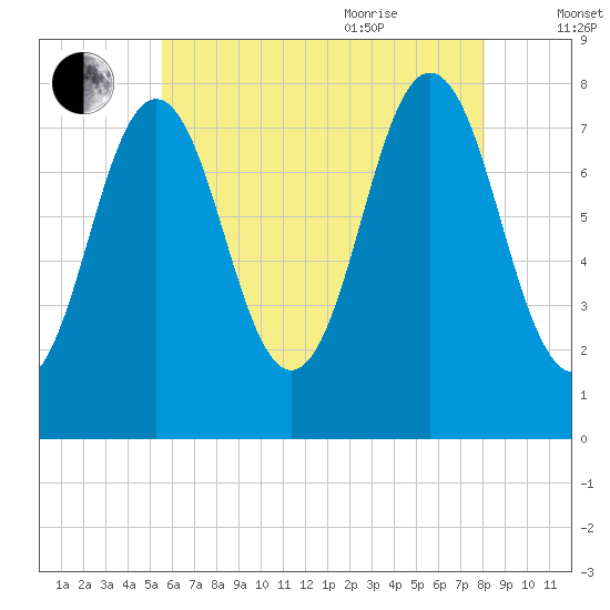Tide chart for Portsmouth Harbor Lighthouse on 2025/08/01