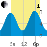 Tide chart for Portsmouth Harbor Lighthouse, New Hampshire on 2025/08/1