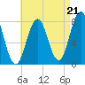 Tide chart for Portsmouth Harbor Lighthouse, New Hampshire on 2025/08/21