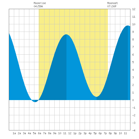 Tide chart for Portsmouth Harbor Lighthouse on 2025/08/22