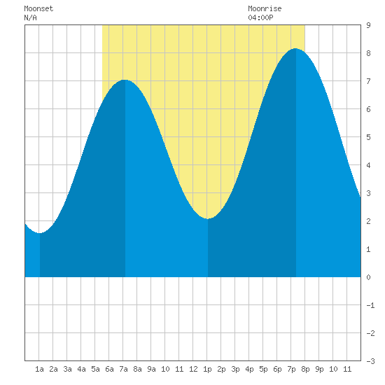 Tide chart for Portsmouth Harbor Lighthouse on 2025/08/03