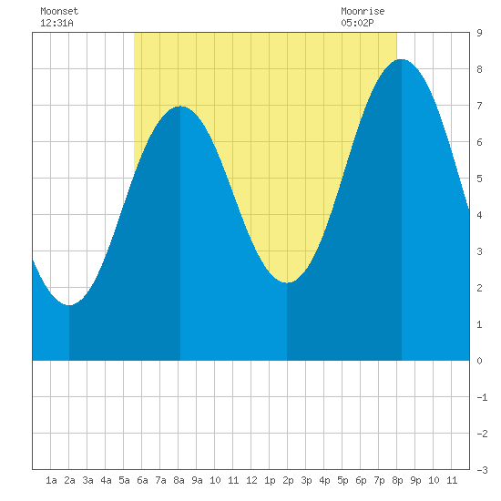 Tide chart for Portsmouth Harbor Lighthouse on 2025/08/04