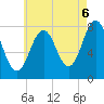 Tide chart for Portsmouth Harbor Lighthouse, New Hampshire on 2025/08/6