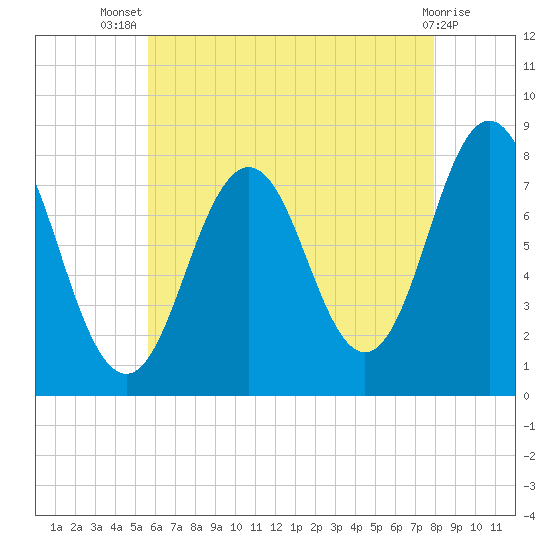 Tide chart for Portsmouth Harbor Lighthouse on 2025/08/07
