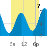 Tide chart for Portsmouth Harbor Lighthouse, New Hampshire on 2025/08/7