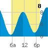 Tide chart for Portsmouth Harbor Lighthouse, New Hampshire on 2025/08/8