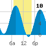 Tide chart for York Maine, Maine on 2021/01/10