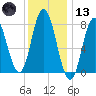 Tide chart for York Maine, Maine on 2021/01/13