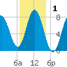 Tide chart for York Maine, Maine on 2021/01/1