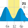 Tide chart for York Maine, Maine on 2021/01/21