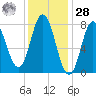 Tide chart for York Maine, Maine on 2021/01/28