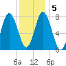 Tide chart for York Maine, Maine on 2021/01/5