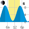 Tide chart for York Maine, Maine on 2021/01/6