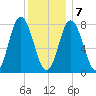 Tide chart for York Maine, Maine on 2021/01/7