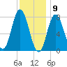 Tide chart for York Maine, Maine on 2021/01/9