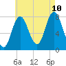 Tide chart for York Maine, Maine on 2023/08/10