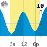 Tide chart for York Maine, Maine on 2025/07/10