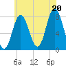 Tide chart for York Maine, Maine on 2025/07/20