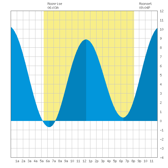 Tide chart for York Maine on 2025/07/25