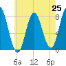 Tide chart for York Maine, Maine on 2025/07/25