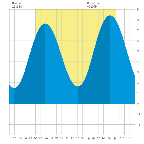 Tide chart for York Maine on 2025/07/04