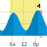 Tide chart for York Maine, Maine on 2025/07/4