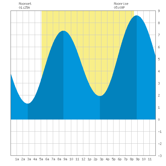 Tide chart for York Maine on 2025/07/06