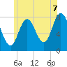 Tide chart for York Maine, Maine on 2025/07/7