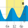 Tide chart for York Maine, Maine on 2025/07/8