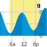 Tide chart for York Maine, Maine on 2025/07/9